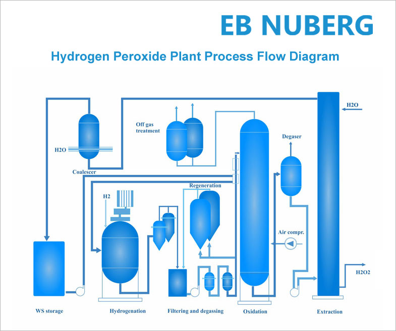 hydrogen-peroxide-plant-process-flow-diagram